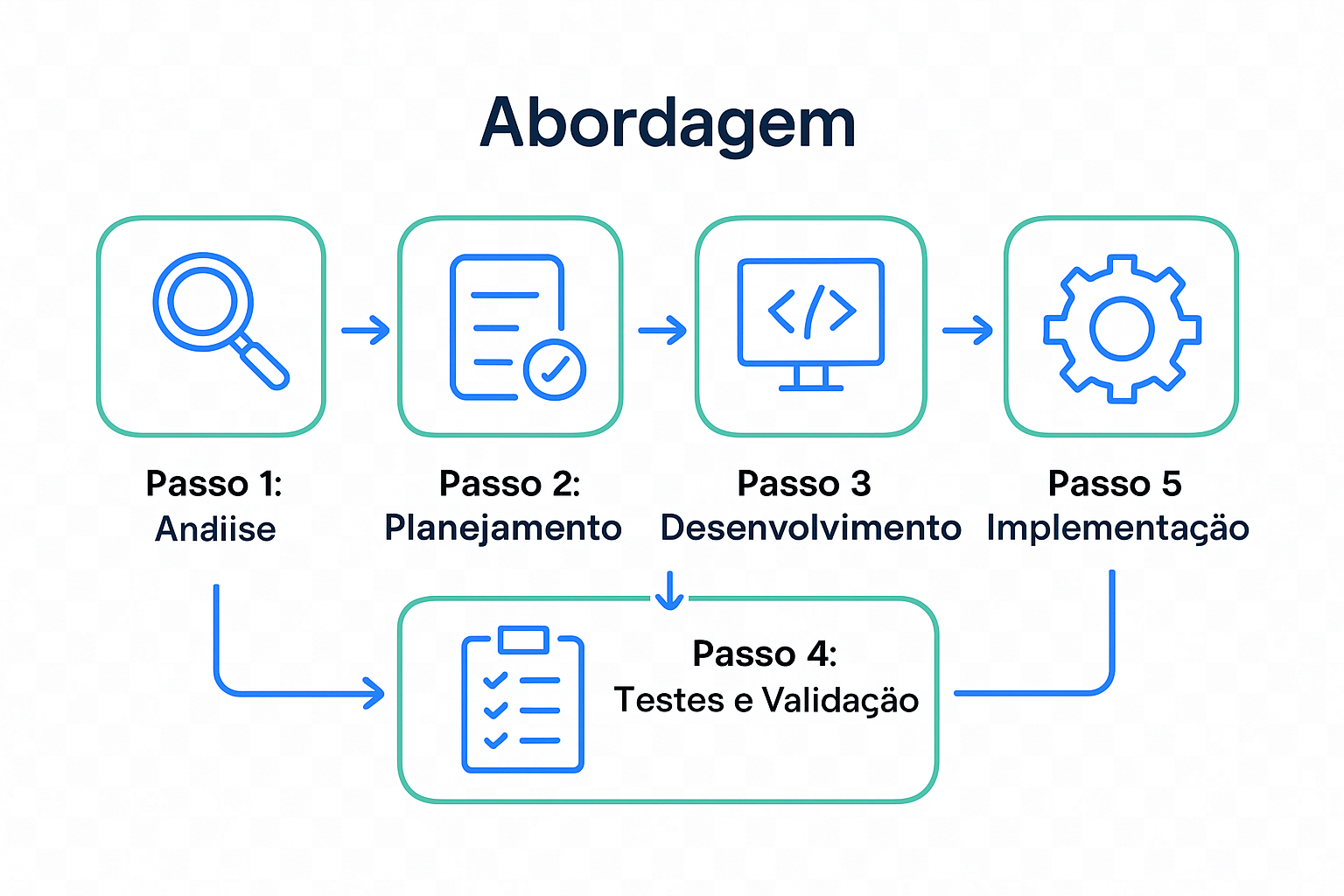 Fluxo da Abordagem Intelemática